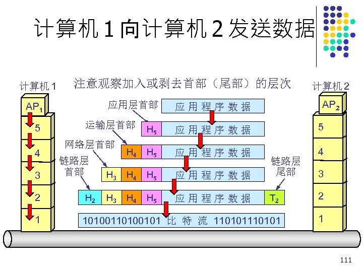 计算机 1 向计算机 2 发送数据 计算机 1 注意观察加入或剥去首部（尾部）的层次 应用层首部 AP 1 5 4 3