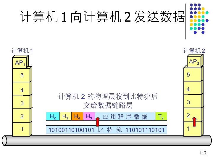 计算机 1 向计算机 2 发送数据 计算机 1 计算机 2 AP 1 5 5 4