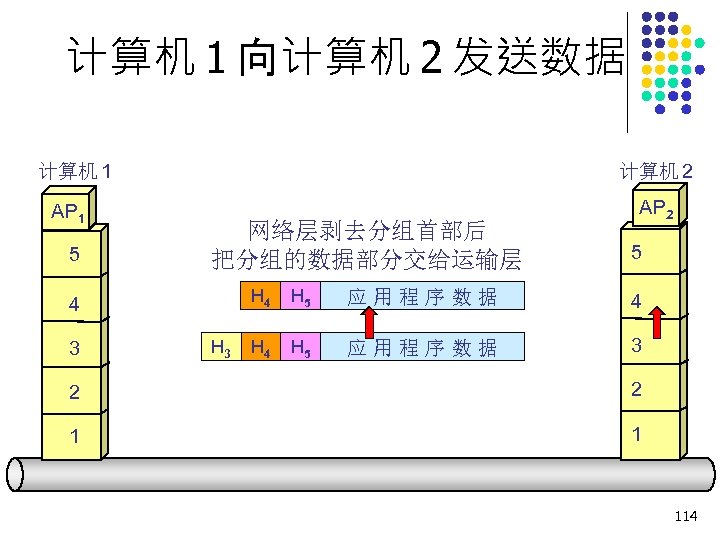 计算机 1 向计算机 2 发送数据 计算机 1 AP 1 5 计算机 2 网络层剥去分组首部后 把分组的数据部分交给运输层