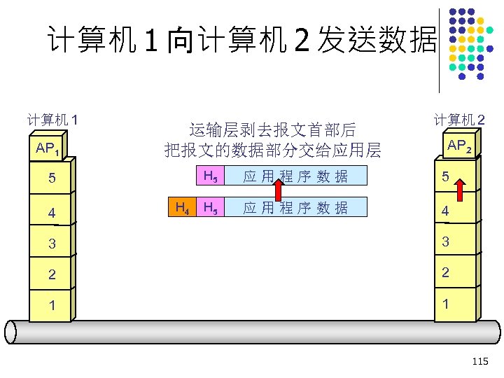 计算机 1 向计算机 2 发送数据 计算机 1 AP 1 运输层剥去报文首部后 把报文的数据部分交给应用层 AP 2 H