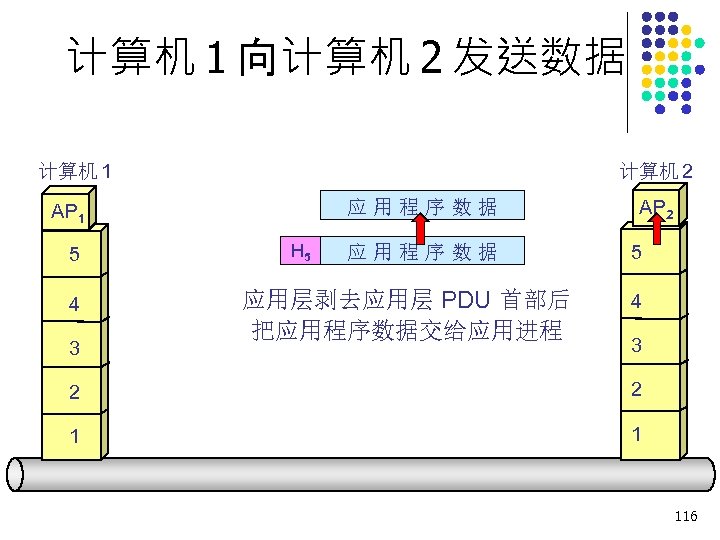 计算机 1 向计算机 2 发送数据 计算机 1 计算机 2 应用程序数据 AP 1 5 4