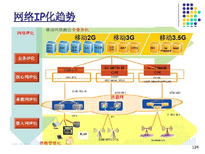 网络IP化趋势 124 