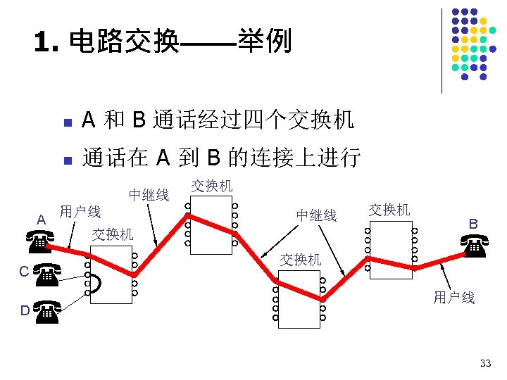 1. 电路交换——举例 n A 和 B 通话经过四个交换机 n 通话在 A 到 B 的连接上进行 中继线