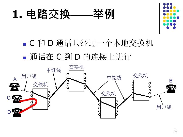 1. 电路交换——举例 n C 和 D 通话只经过一个本地交换机 n 通话在 C 到 D 的连接上进行 中继线