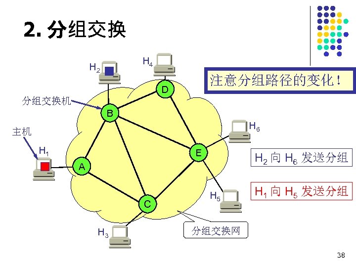 2. 分组交换 H 4 H 2 注意分组路径的变化！ D 分组交换机 B H 6 主机 H