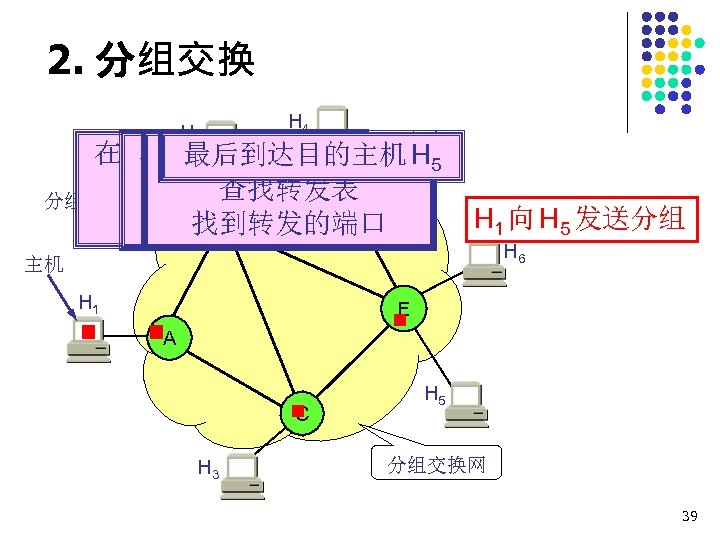2. 分组交换 H 2 H 4 在分组交换机 A 暂存 暂存H 5 在结点交换机 C E