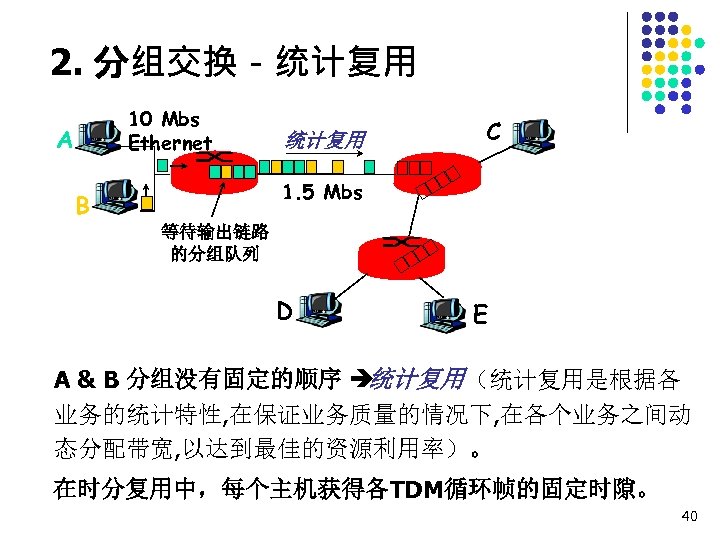 2. 分组交换－统计复用 10 Mbs Ethernet A 统计复用 C 1. 5 Mbs B 等待输出链路 的分组队列