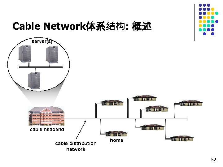 Cable Network体系结构: 概述 server(s) cable headend cable distribution network home 52 