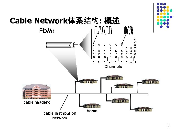Cable Network体系结构: 概述 FDM: V I D E O V I D E O