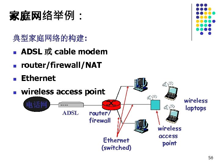 家庭网络举例： 典型家庭网络的构建: n ADSL 或 cable modem n router/firewall/NAT n Ethernet n wireless access