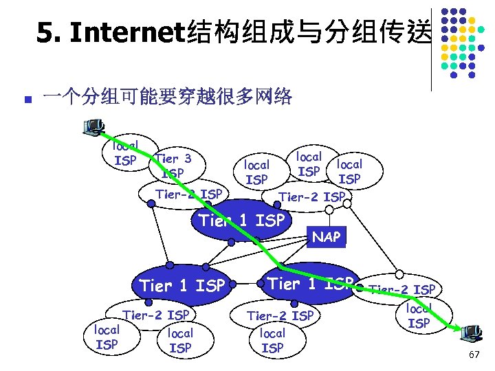 5. Internet结构组成与分组传送 n 一个分组可能要穿越很多网络 local ISP Tier 3 ISP Tier-2 ISP local ISP Tier-2