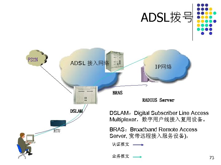 ADSL拨号 PSTN ADSL 接入网络 IP网络 BRAS RADIUS Server DSLAM RTU DSLAM：Digital Subscriber Line Access