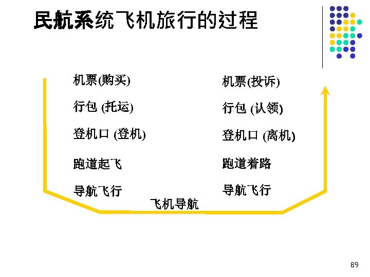 民航系统飞机旅行的过程 机票(购买) 机票(投诉) 行包 (托运) 行包 (认领) 登机口 (登机) 登机口 (离机) 跑道起飞 跑道着路 导航飞行