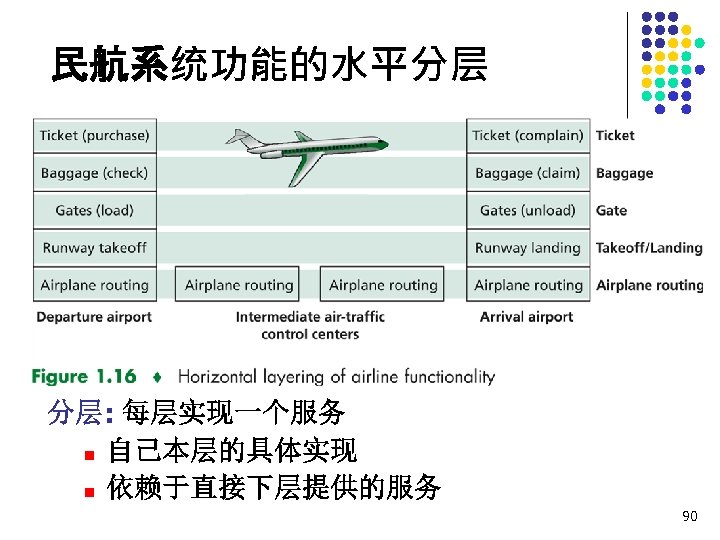 民航系统功能的水平分层 分层: 每层实现一个服务 n 自己本层的具体实现 n 依赖于直接下层提供的服务 90 
