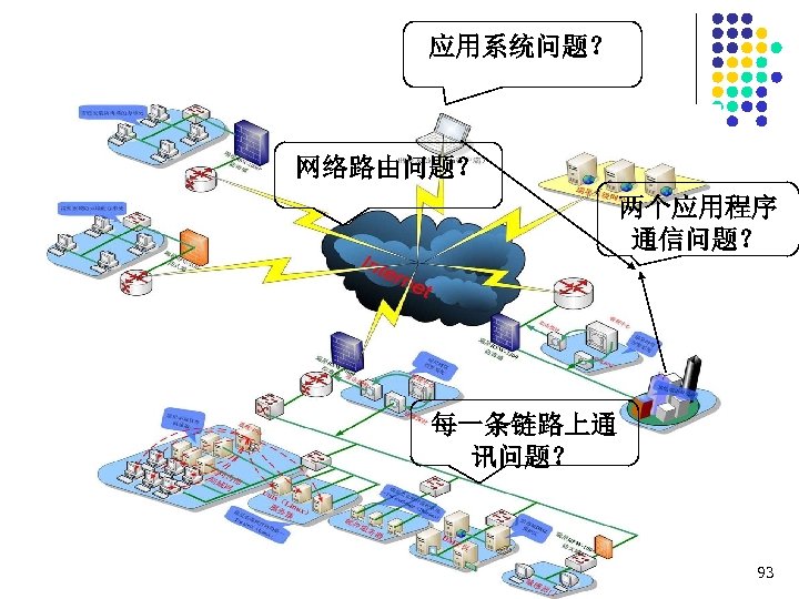 应用系统问题？ 网络路由问题？ 两个应用程序 通信问题？ 每一条链路上通 讯问题？ 93 