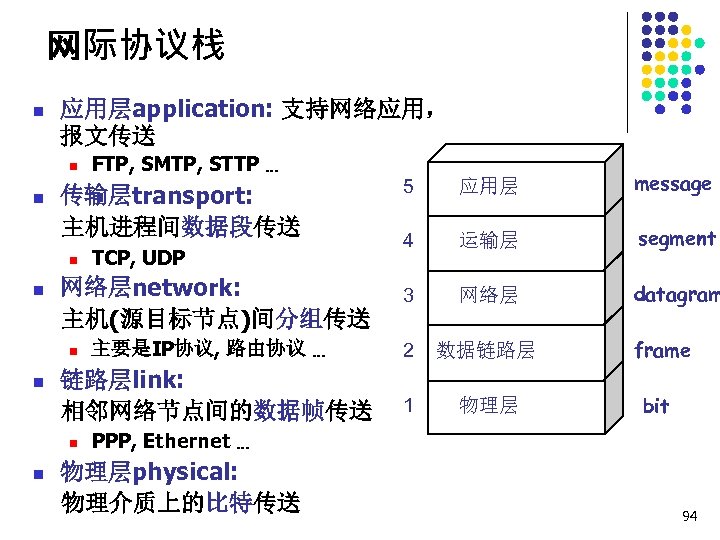 网际协议栈 n 应用层application: 支持网络应用， 报文传送 n n 传输层transport: 主机进程间数据段传送 n n 主要是IP协议, 路由协议 …