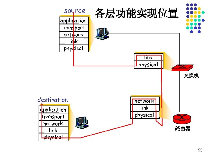 source application transport network link physical 各层功能实现位置 link physical 交换机 destination application transport network