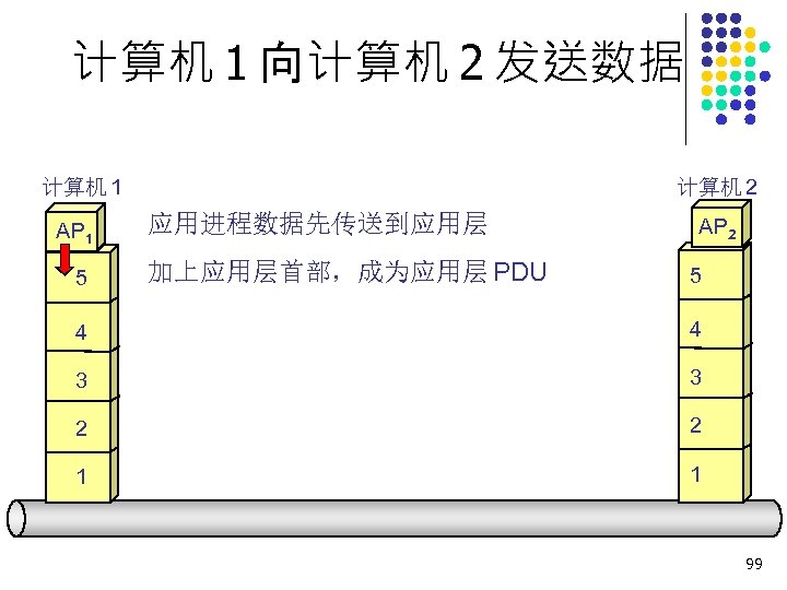 计算机 1 向计算机 2 发送数据 计算机 1 AP 1 5 计算机 2 应用进程数据先传送到应用层 加上应用层首部，成为应用层