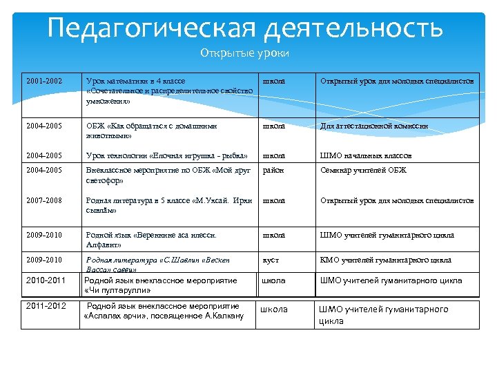 Педагогическая деятельность Открытые уроки 2001 -2002 Урок математики в 4 классе «Сочетательное и распределительное