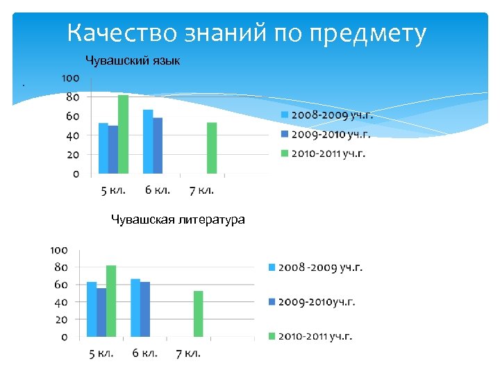 Качество знаний по предмету Чувашский язык. Чувашская литература 
