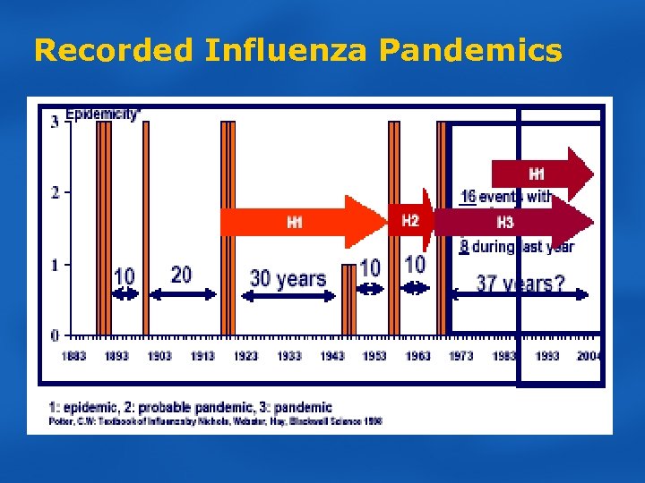 Recorded Influenza Pandemics 