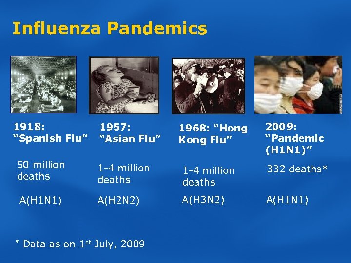 Influenza Pandemics 1918: “Spanish Flu” 1957: “Asian Flu” 1968: “Hong Kong Flu” 2009: “Pandemic