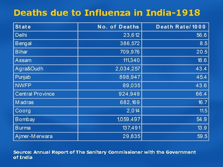 Deaths due to Influenza in India-1918 Source: Annual Report of The Sanitary Commissioner with