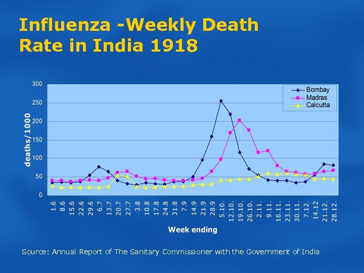 Influenza -Weekly Death Rate in India 1918 Source: Annual Report of The Sanitary Commissioner