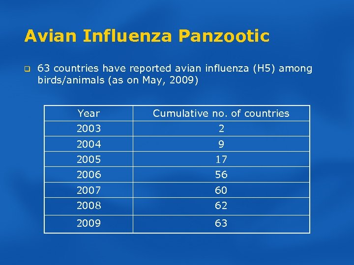 Avian Influenza Panzootic q 63 countries have reported avian influenza (H 5) among birds/animals