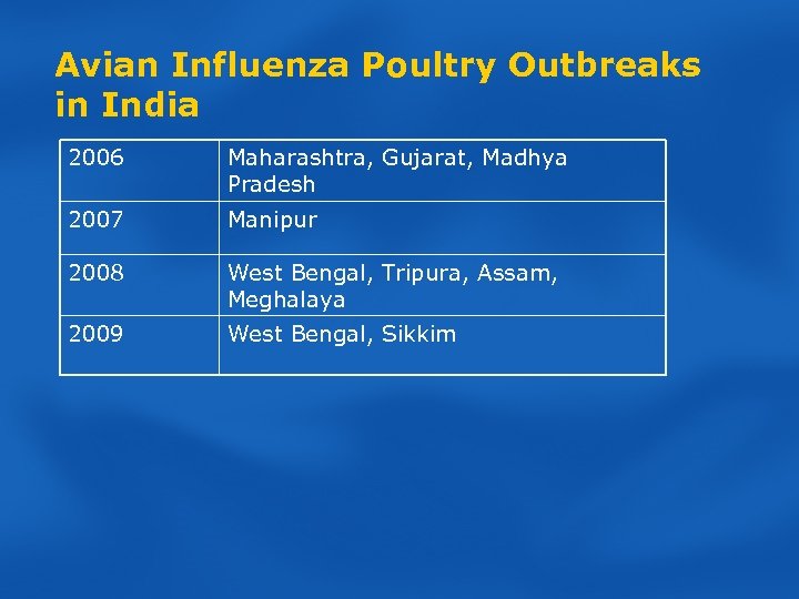 Avian Influenza Poultry Outbreaks in India 2006 Maharashtra, Gujarat, Madhya Pradesh 2007 Manipur 2008