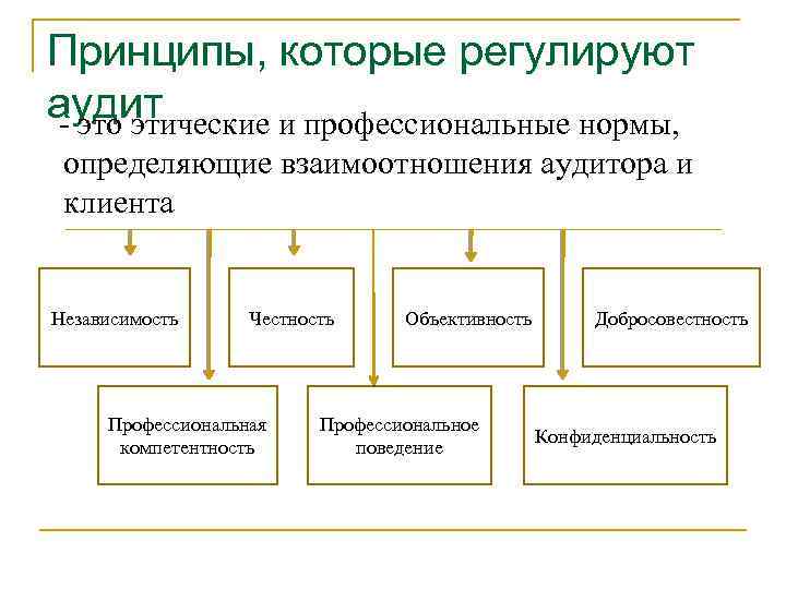 Принципы, которые регулируют аудит - это этические и профессиональные нормы, определяющие взаимоотношения аудитора и
