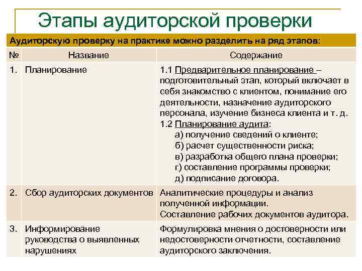 Периоды аудиторской проверки. Этапы планирования аудита предварительное планирование. Этапы проведения аудита. Стадии проведения аудита. Фазы проведения аудита.