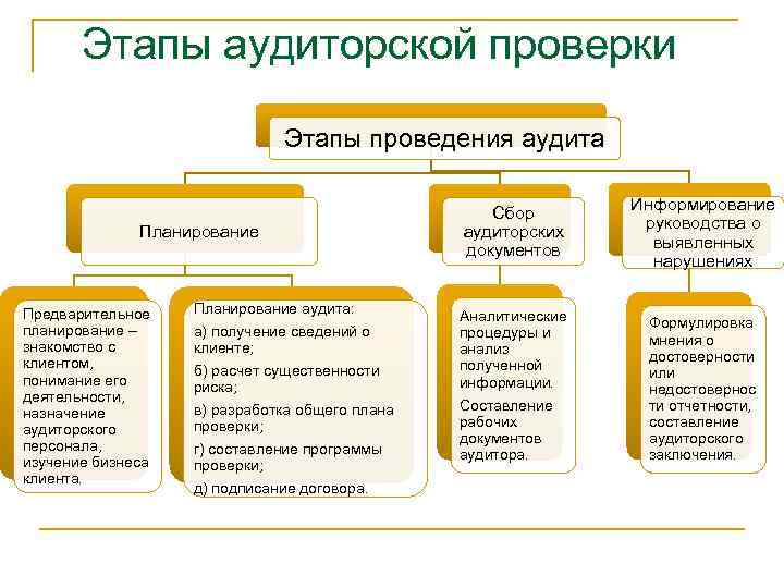 Этапы аудиторской проверки