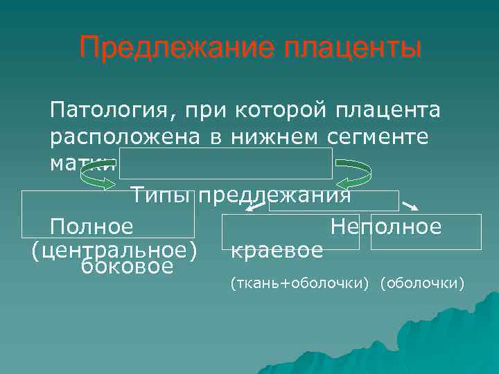 Предлежание плаценты Патология, при которой плацента расположена в нижнем сегменте матки Типы предлежания Полное