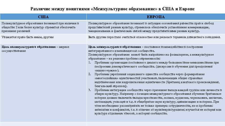 Различие между понятиями «Межкультурное образование» в США и Европе США ЕВРОПА Поликультурное образование возникает