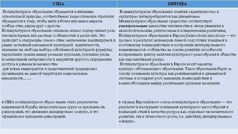 США ЕВРОПА Поликультурное образование обращается к явлениям описательной природы, соответственно педагогические стратегии обращаются к