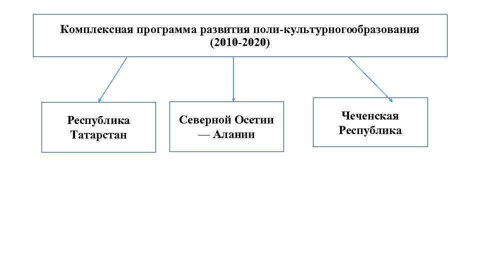 Комплексная программа развития поли культурногообразования (2010 2020) Республика Татарстан Северной Осетии — Алании Чеченская