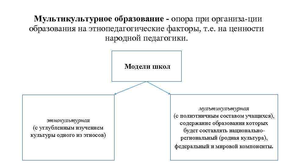 Мультикультурное образование опора при организа ции образования на этнопедагогические факторы, т. е. на ценности