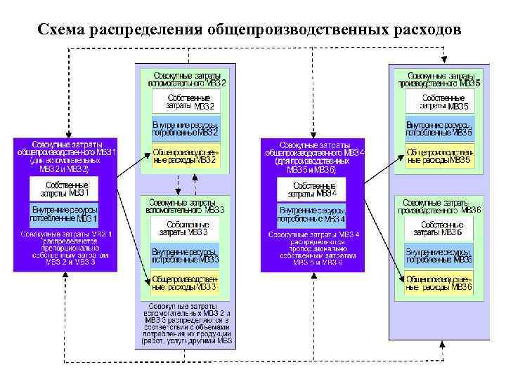 Блок затраты по проекту включает