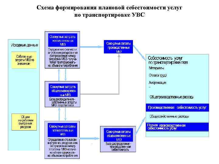 Схема формирования плановой себестоимости услуг по транспортировке УВС 