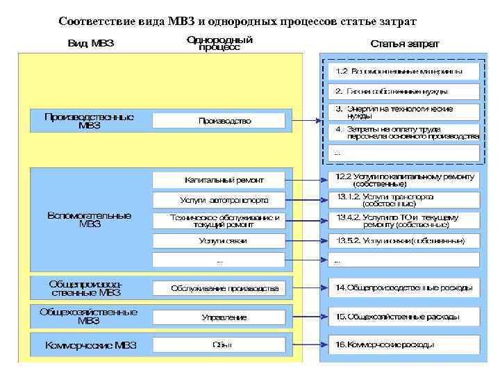 К каким видам затрат