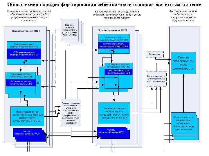 Общая схема порядка формирования себестоимости планово-расчетным методом 