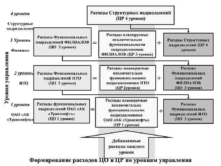 Формирование расходов ЦО и ЦР по уровням управления 