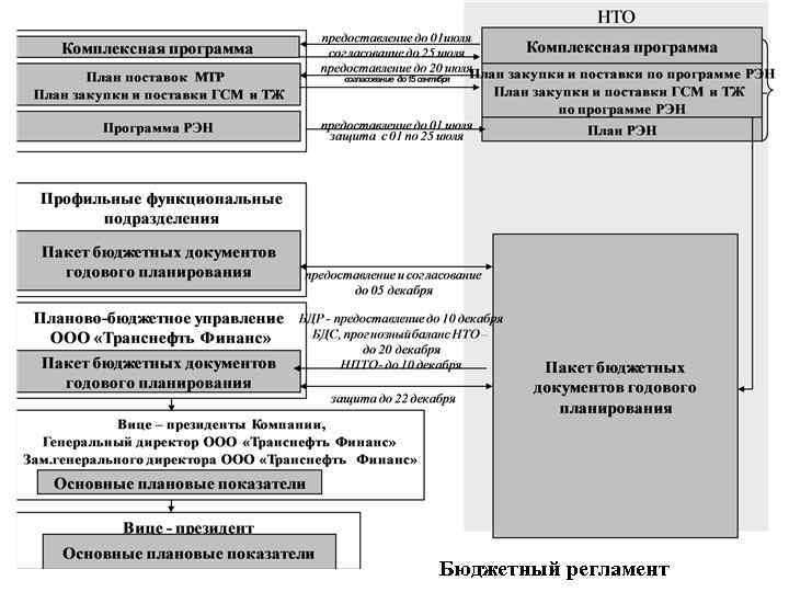 Бюджетный регламент 