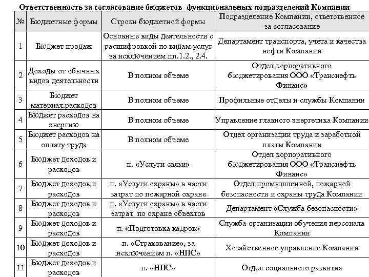 Ответственность за согласование бюджетов функциональных подразделений Компании Подразделение Компании, ответственное № Бюджетные формы Строки
