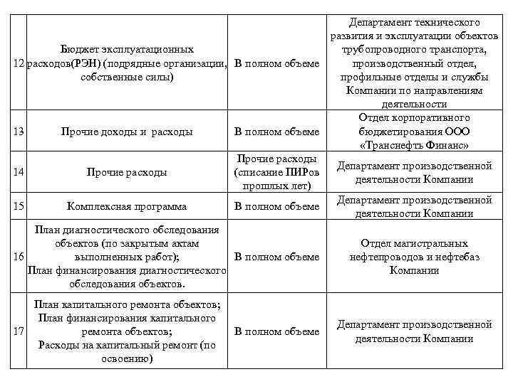 Департамент технического развития и эксплуатации объектов трубопроводного транспорта, Бюджет эксплуатационных производственный отдел, 12 расходов(РЭН)