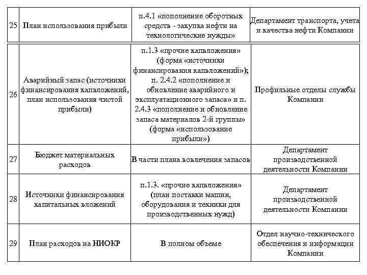 25 План использования прибыли п. 4. 1 «пополнение оборотных Департамент транспорта, учета средств -