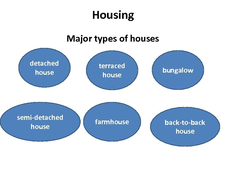 Housing Major types of houses detached house semi-detached house terraced house farmhouse bungalow back-to-back