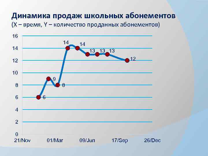 Динамика продаж школьных абонементов (Х – время, Y – количество проданных абонементов) 16 14