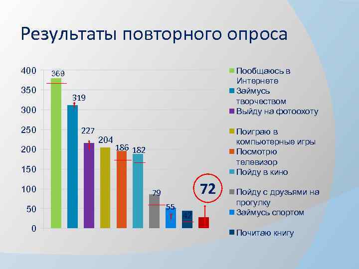 Результаты повторного опроса 400 350 Пообщаюсь в Интернете Займусь творчеством Выйду на фотоохоту 369